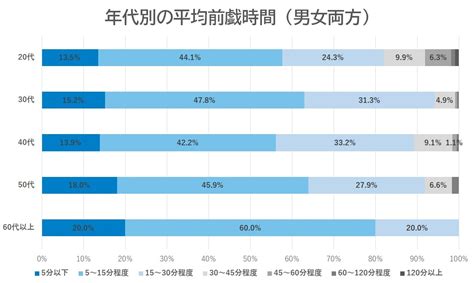 フェラ 平均時間|日本人のセックス平均時間は？女性の理想と男性の現実を比。